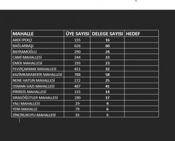 CHP Darıca’da final 60 delegeli Bağlarbaşı’nda