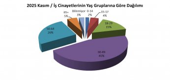 İş cinayetleri kasım ayında zirve yaptı