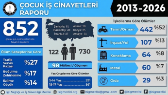 13 yılda 852 çocuk öldü. Başlama yaşı 16 olmalı