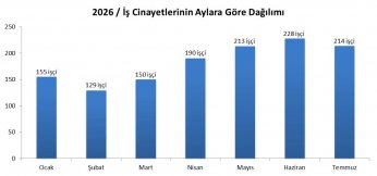 Temmuz ayında 4’ü Kocaeli’den en az 214 kayıp