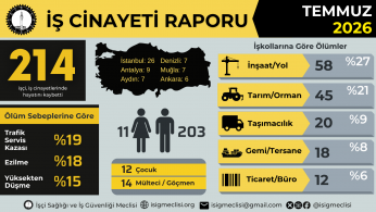 Temmuz ayında 4’ü Kocaeli’den en az 214 kayıp