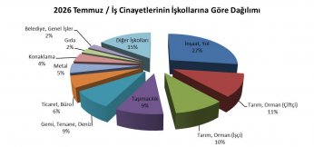 Temmuz ayında 4’ü Kocaeli’den en az 214 kayıp