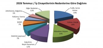 Temmuz ayında 4’ü Kocaeli’den en az 214 kayıp