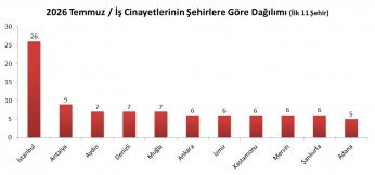 Temmuz ayında 4’ü Kocaeli’den en az 214 kayıp