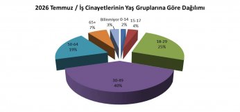 Temmuz ayında 4’ü Kocaeli’den en az 214 kayıp