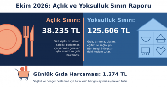 BİSAM raporu: Açlık sınırı 38 bin liraya yükseldi 