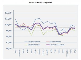 İnşaat faaliyetleri hâlen  pozitif tarafta seyrediyor