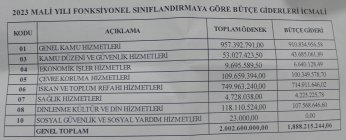 Gebze Belediyesi, 203 milyon TL açık verdi
