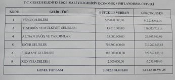 Gebze Belediyesi, 203 milyon TL açık verdi