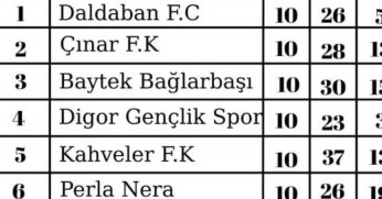Rüya Lig’de ilk 7 yerinde saydı