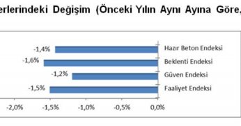 İnşaat Faaliyetleri Yavaşladı