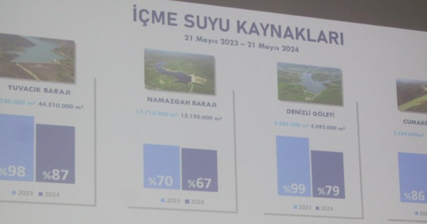 İSU’dan kuraklık sinyalli tasarruf uyarısı